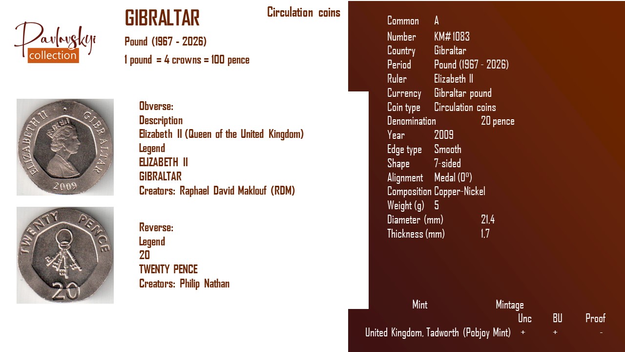Ви зараз переглядаєте Gibraltar 20 pence 2009