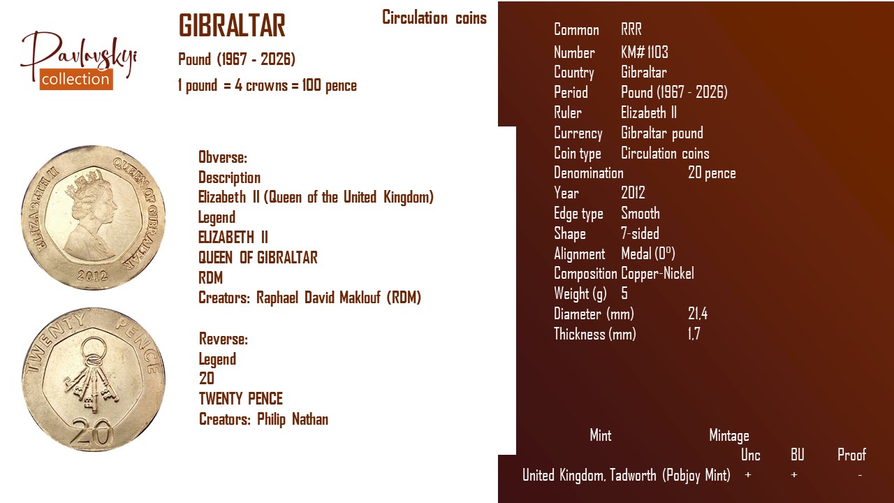 Ви зараз переглядаєте Gibraltar 20 pence 2012