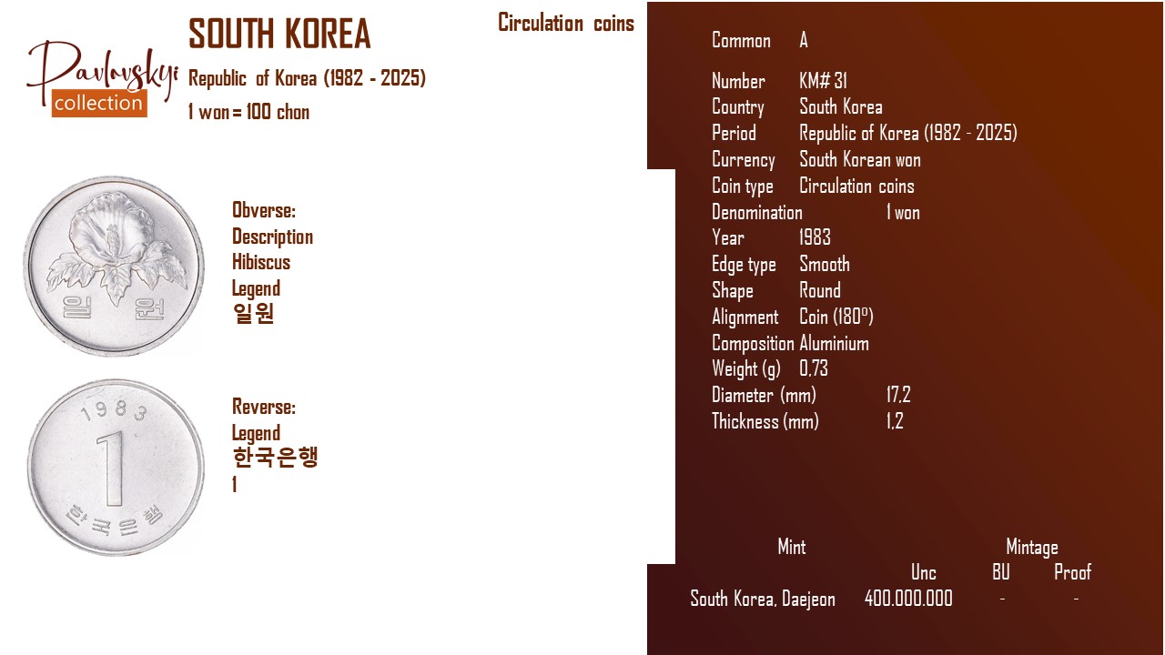 Детальніше про статтю South Korea 1 won 1983